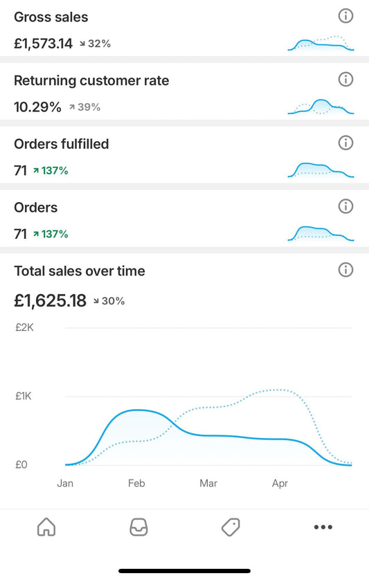 How to Read Shopify Data and Boost Your Sales: A Beginner-Friendly Guide